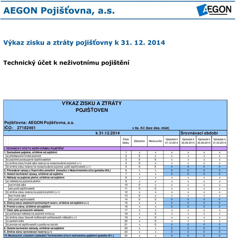 Zasloužené pojistné, očištěné od zajištění: 1 x x x x x x a) předepsané hrubé pojistné 2 0 x x x x x b) pojistné postoupené zajišťovatelům 3 0 0 x x x x c) změna stavu hrubé výše rezervy na