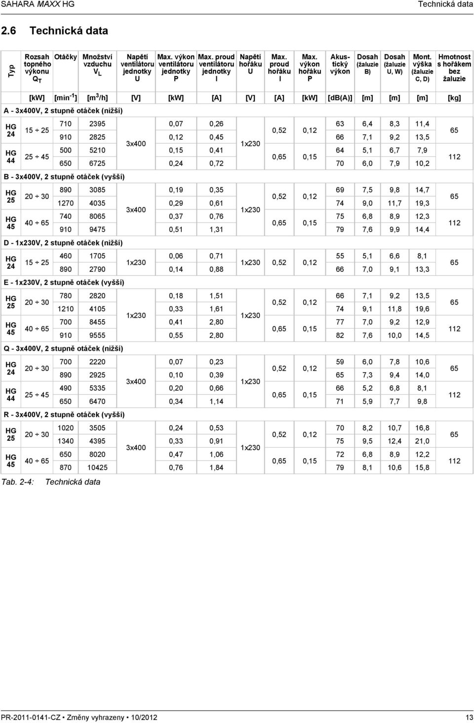 výška (žaluzie C, D) Hmotnost s hořákem bez žaluzie [kw] [min -1 ] [m 3 /h] [V] [kw] [A] [V] [A] [kw] [db(a)] [m] [m] [m] [kg] A - 3x400V, 2 stupně otáček (nižší) HG 710 2395 0,07 0,26 63 6,4 8,3