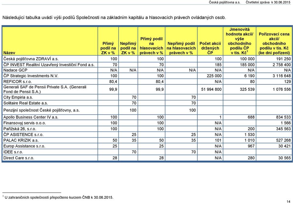 podílu ČP v tis. Kč 1 Pořizovací cena akcií/ obchodního podílu v tis. Kč (ke dni pořízení) Česká pojišťovna ZDRAVÍ a.s. 100 100 100 100 000 191 250 ČP INVEST Realitní Uzavřený Investiční Fond a.s. 70 70 185 185 000 2 758 400 Nadace GCP N/A N/A N/A N/A N/A N/A N/A ČP Strategic Investments N.