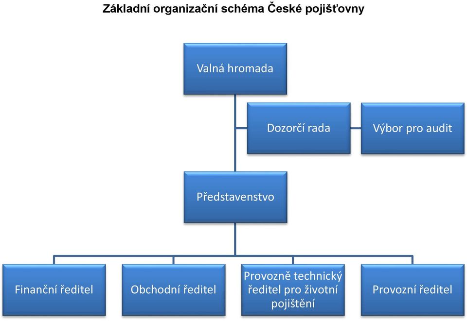Představenstvo Finanční ředitel Obchodní ředitel
