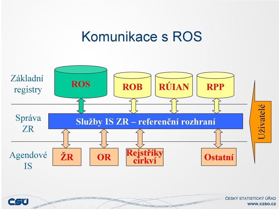 IS ZR referenční rozhraní Uživatelé