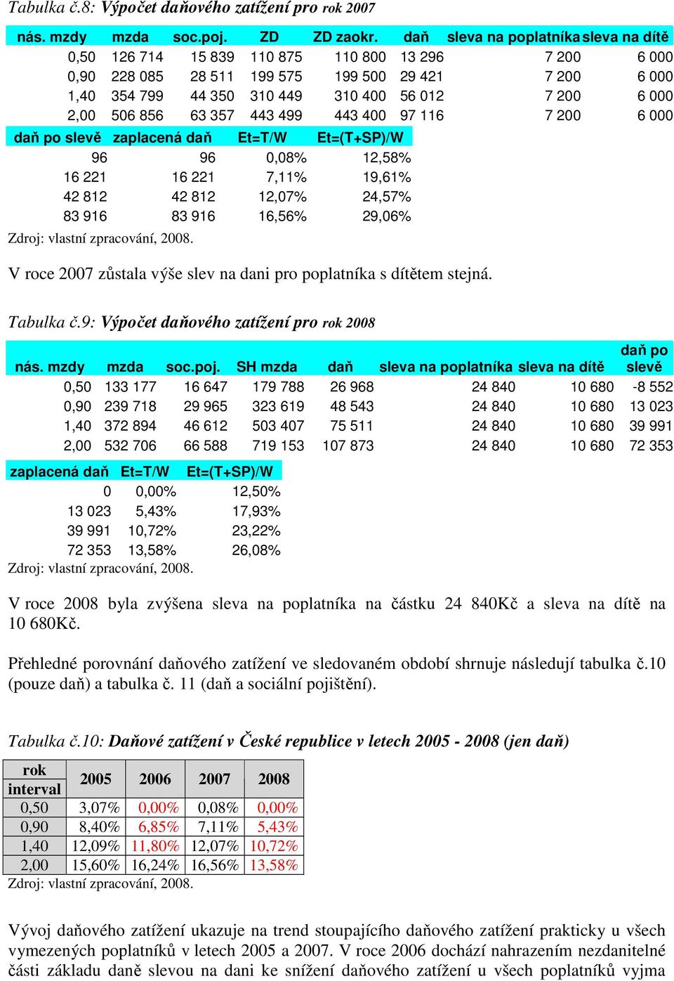 000 2,00 506 856 63 357 443 499 443 400 97 116 7 200 6 000 daň po slevě zaplacená daň Et=T/W Et=(T+SP)/W 96 96 0,08% 12,58% 16 221 16 221 7,11% 19,61% 42 812 42 812 12,07% 24,57% 83 916 83 916 16,56%