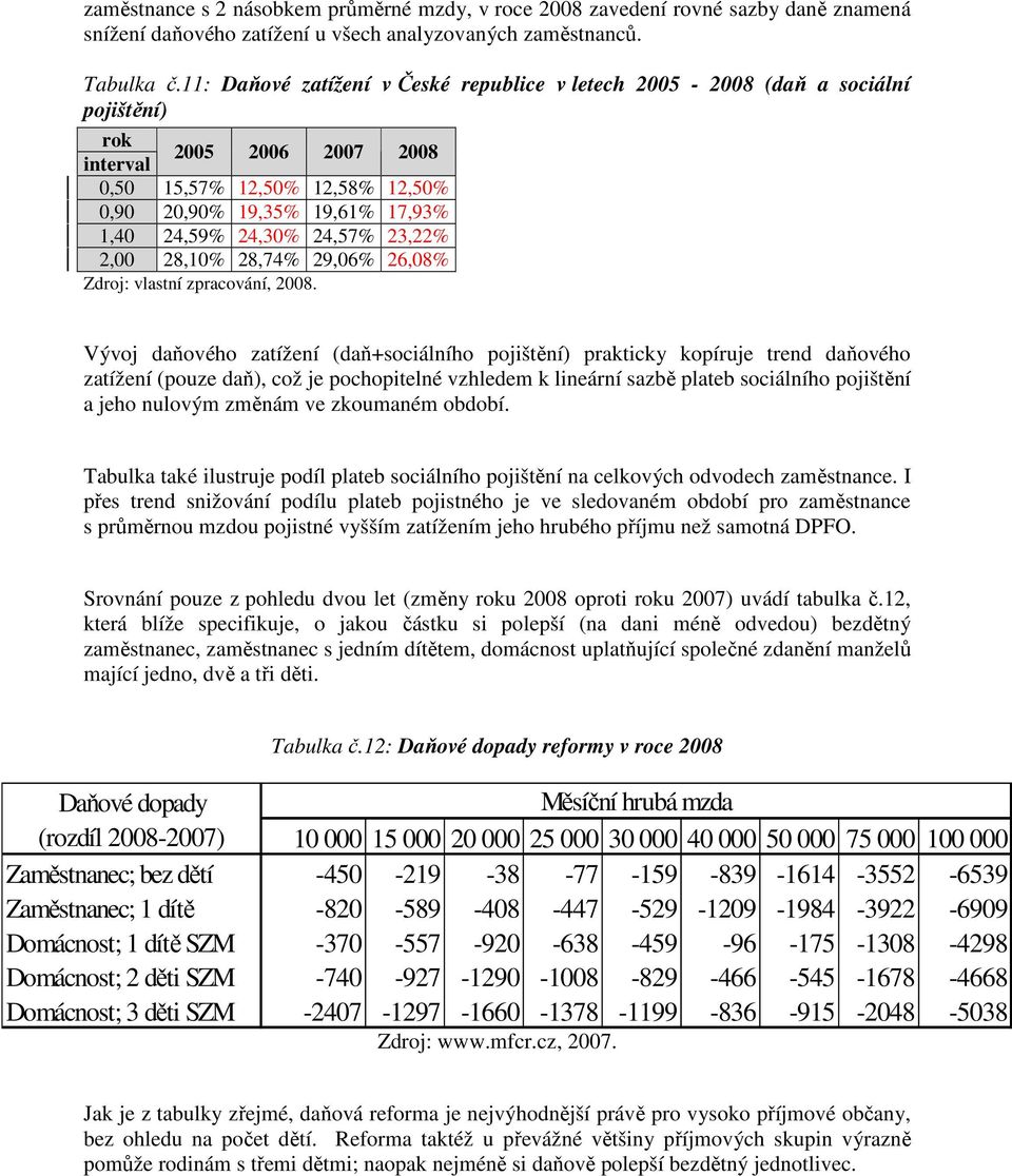 24,30% 24,57% 23,22% 2,00 28,10% 28,74% 29,06% 26,08% Vývoj daňového zatížení (daň+sociálního pojištění) prakticky kopíruje trend daňového zatížení (pouze daň), což je pochopitelné vzhledem k