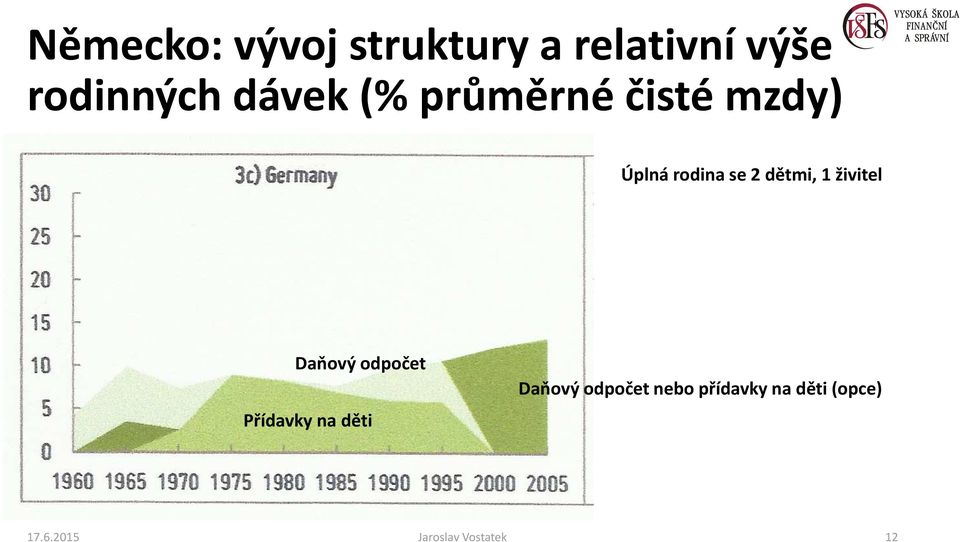 1 živitel Daňový odpočet Přídavky na děti Daňový