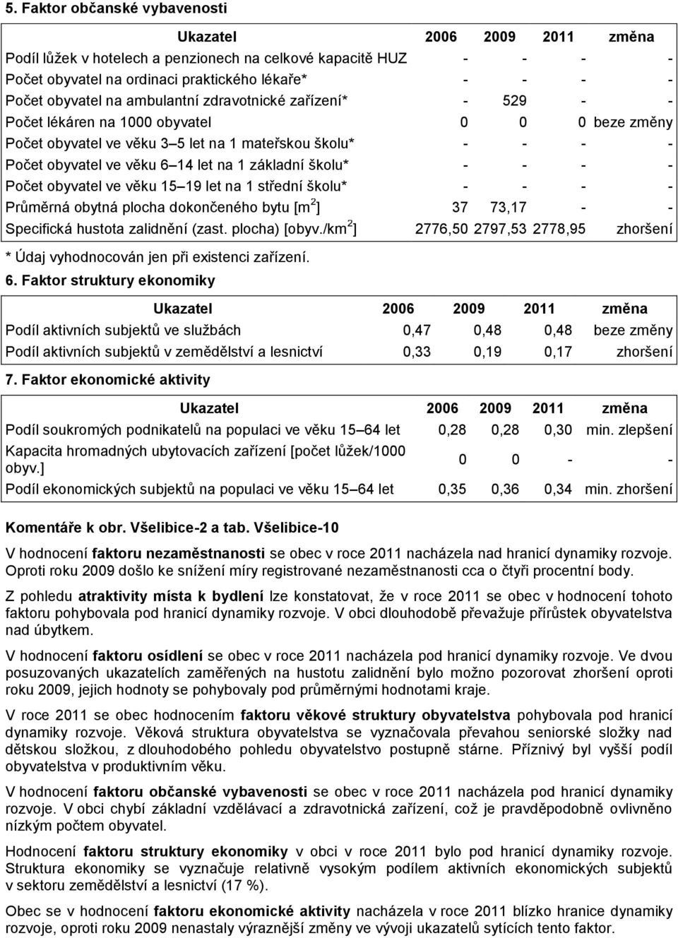 obyvatel ve věku 15 19 let na 1 střední školu* - - - - Průměrná obytná plocha dokončeného bytu [m 2 ] 37 73,17 - - Specifická hustota zalidnění (zast. plocha) [obyv.