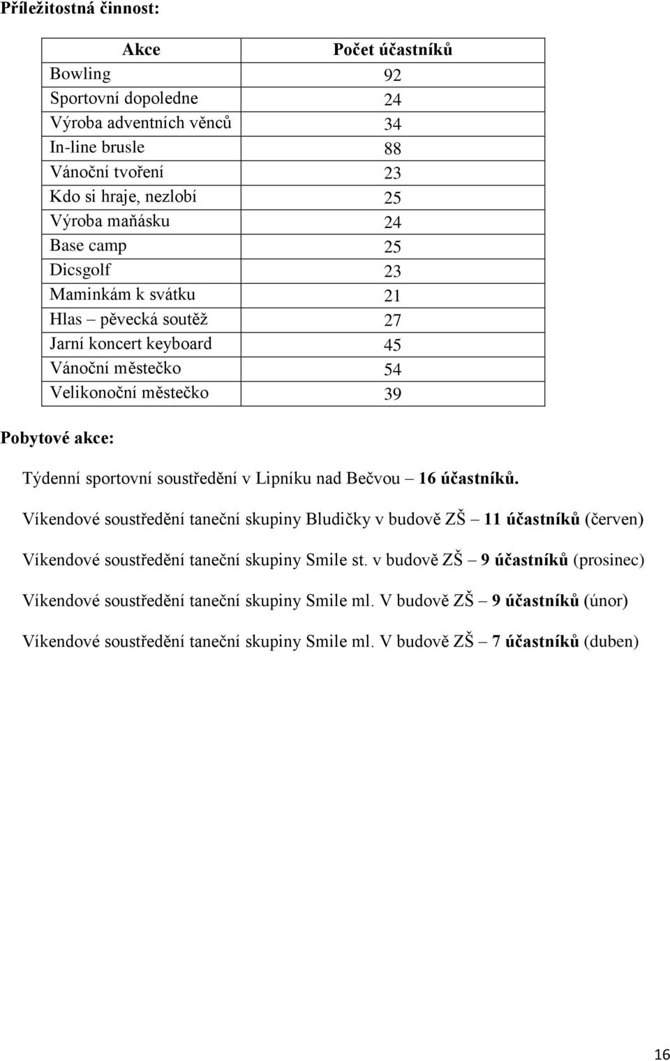 soustředění v Lipníku nad Bečvou 16 účastníků. Víkendové soustředění taneční skupiny Bludičky v budově ZŠ 11 účastníků (červen) Víkendové soustředění taneční skupiny Smile st.