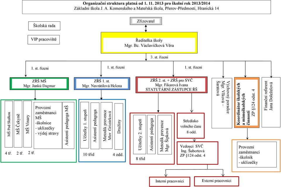 Komenského a Mateřská škola, Přerov-Předmostí, Hranická 14 Školská rada Zřizovatel VIP pracoviště Ředitelka školy Mgr. Bc. Václavíčková Věra 3. st. řízení 1. st. řízení 1. st. řízení 1. st. řízení ZŘŠ MŠ Mgr.