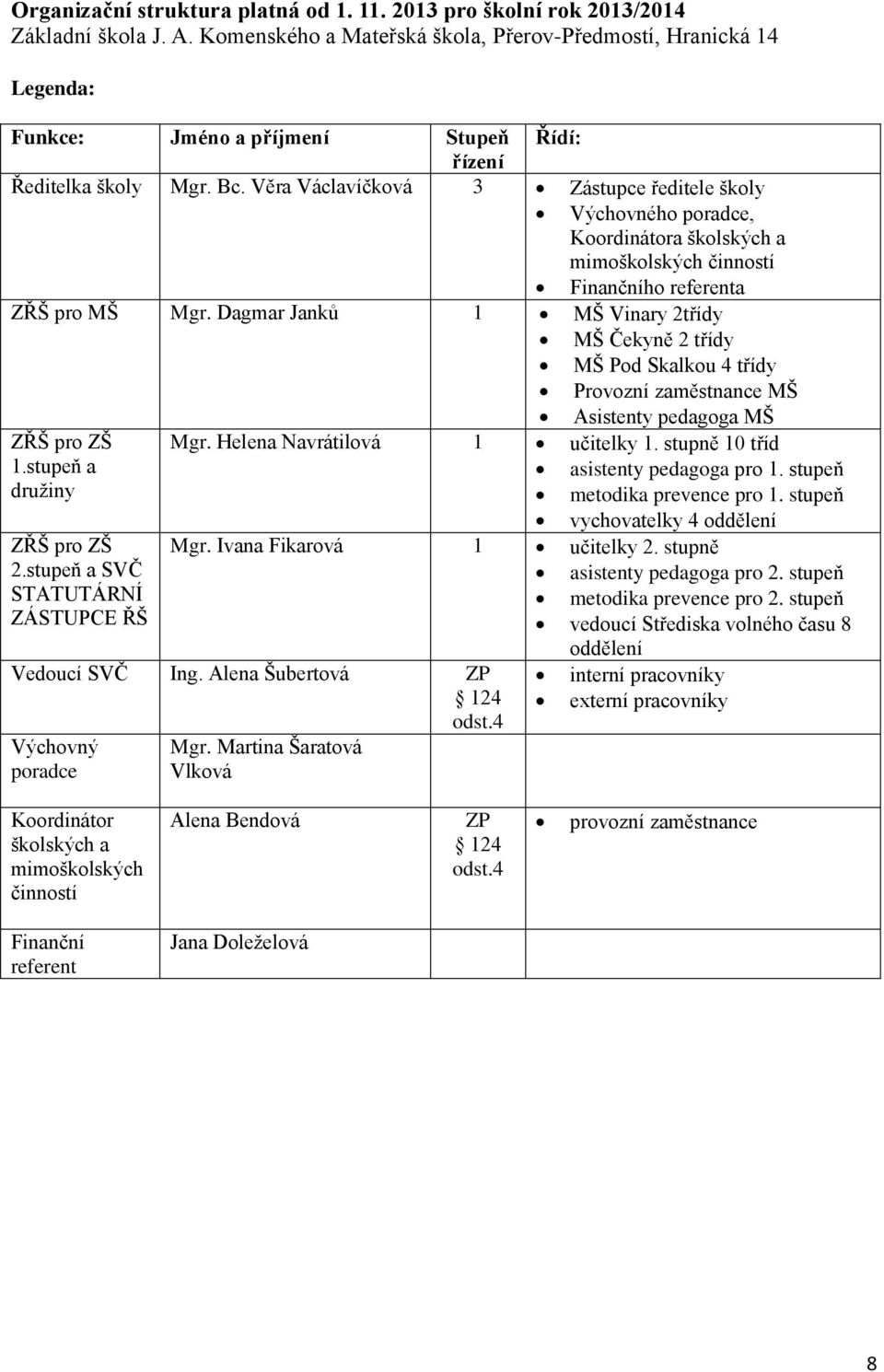 Věra Václavíčková 3 Zástupce ředitele školy Výchovného poradce, Koordinátora školských a mimoškolských činností Finančního referenta ZŘŠ pro MŠ Mgr.