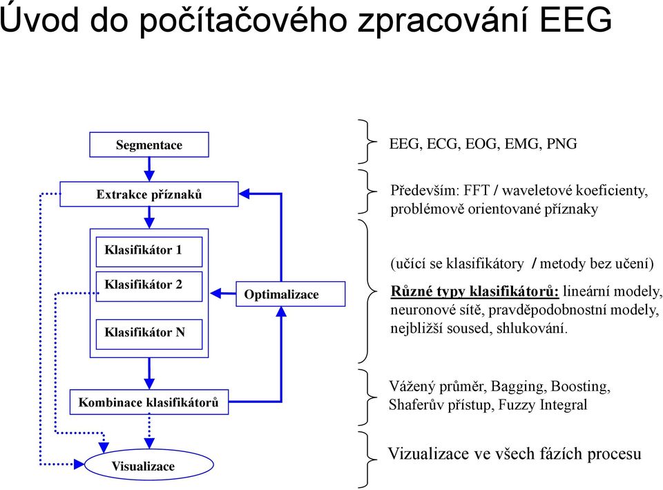 učení) Různé typy klasifikátorů: lineární modely, neuronové sítě, pravděpodobnostní modely, nejbližší soused, shlukování.