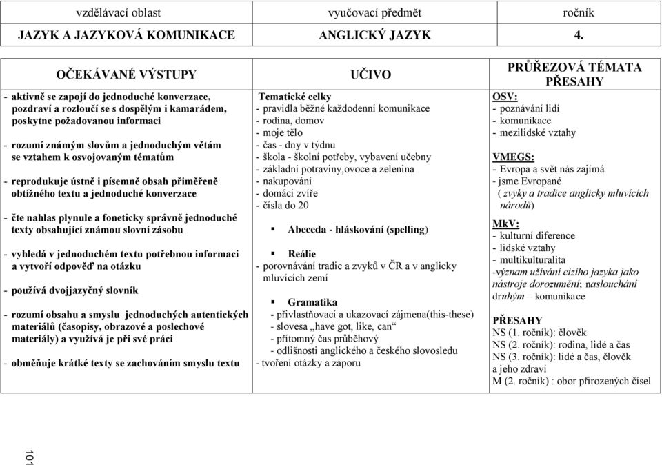 osvojovaným tématům reprodukuje ústně i písemně obsah přiměřeně obtíţného textu a jednoduché konverzace čte nahlas plynule a foneticky správně jednoduché texty obsahující známou slovní zásobu vyhledá