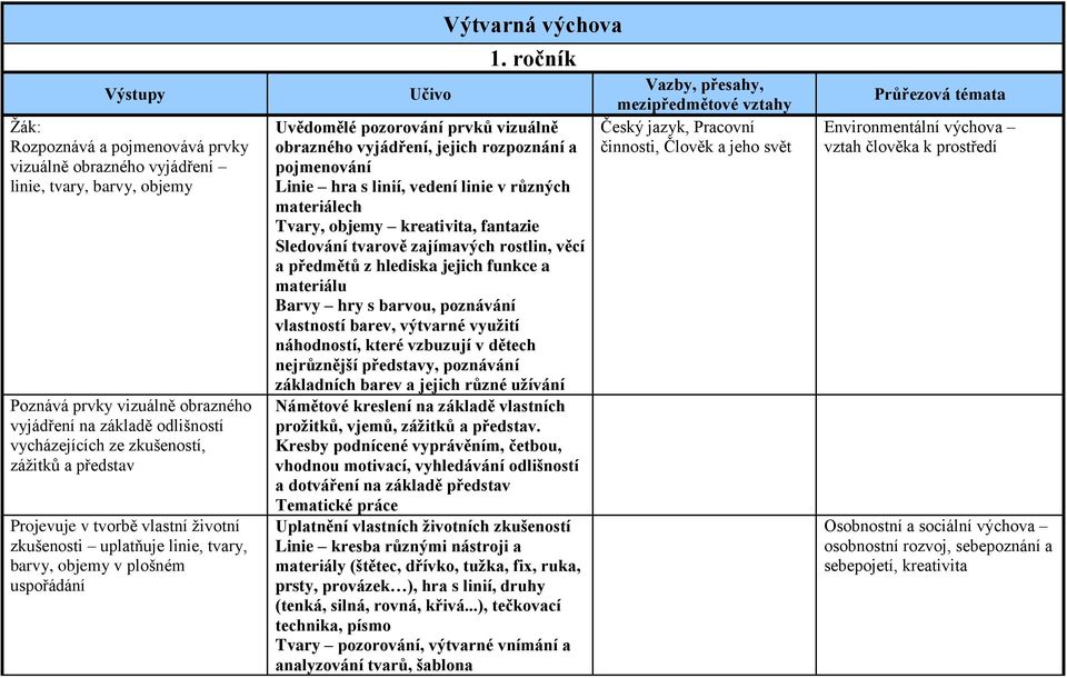 ročník Uvědomělé pozorování prvků vizuálně obrazného vyjádření, jejich rozpoznání a pojmenování Linie hra s linií, vedení linie v různých materiálech Tvary, objemy kreativita, fantazie Sledování