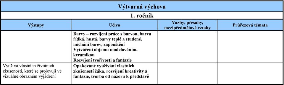 ročník Barvy rozvíjení práce s barvou, barva řídká, hustá, barvy teplé a studené, míchání barev,