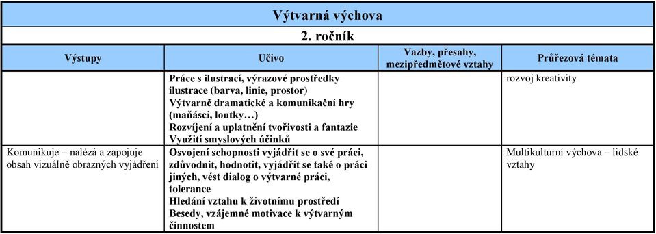 uplatnění tvořivosti a fantazie Využití smyslových účinků Osvojení schopnosti vyjádřit se o své práci, zdůvodnit, hodnotit, vyjádřit se také o práci