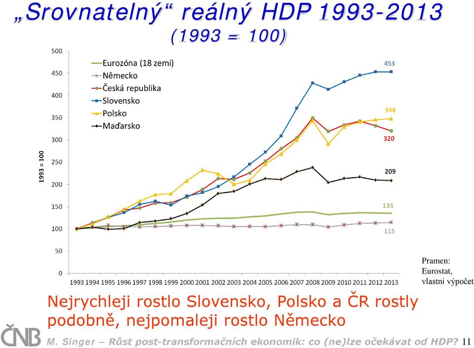 rostlo Německo Pramen: Eurostat, vlastní výpočet M.