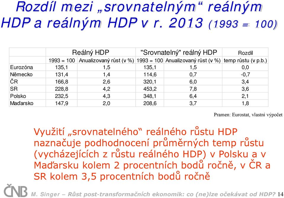 ) Eurozóna 135,1 1,5 135,1 1,5 0,0 Německo 131,4 1,4 114,6 0,7-0,7 ČR 166,8 2,6 320,1 6,0 3,4 SR 228,8 4,2 453,2 7,8 3,6 Polsko 232,5 4,3 348,1 6,4 2,1 Maďarsko 147,9 2,0 208,6