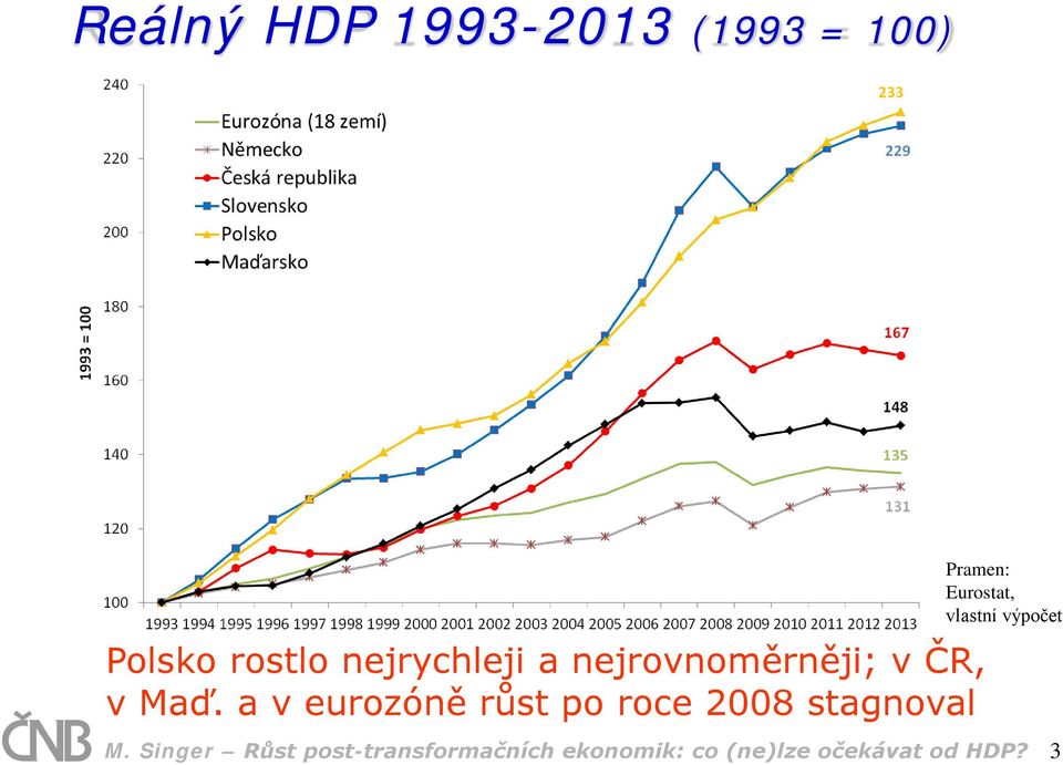 a v eurozóně růst po roce 2008 stagnoval Pramen: Eurostat,