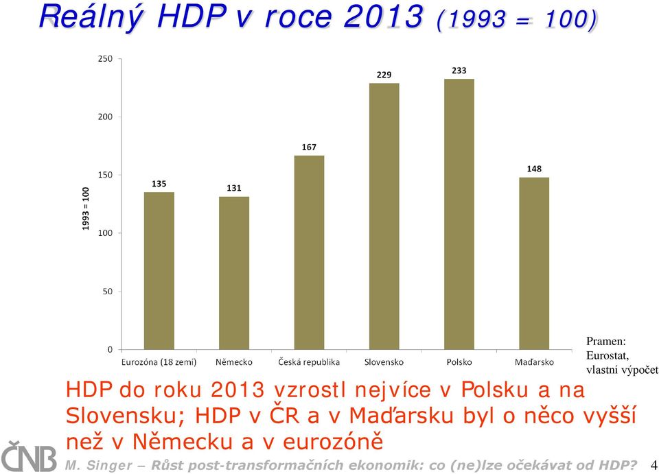 HDP v ČR a v Maďarsku byl o něco vyšší než v Německu a v eurozóně M.