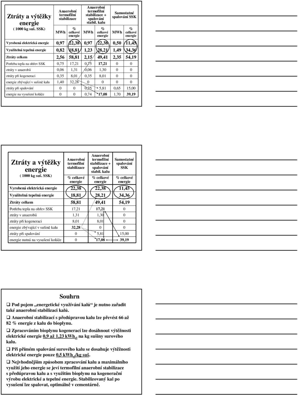 Ztráty celkem 2,56 58,81 2,15 49,41 2,35 54,19 Potřeba tepla na ohřev SSK 0,75 17,21 0,75 17,21 0 0 ztráty v anaerobii 0,06 1,31 0,06 1,30 0 0 ztráty při kogeneraci 0,35 8,01 0,35 8,01 0 0 energie