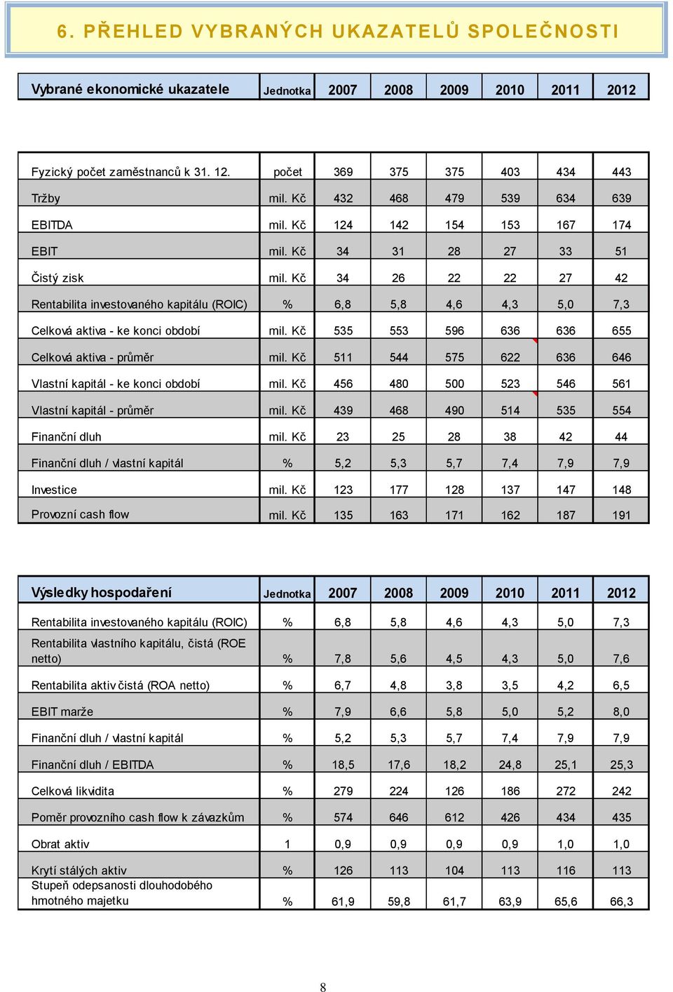 Kč 34 26 22 22 27 42 Rentabilita investovaného kapitálu (ROIC) % 6,8 5,8 4,6 4,3 5,0 7,3 Celková aktiva - ke konci období mil. Kč 535 553 596 636 636 655 Celková aktiva - průměr mil.