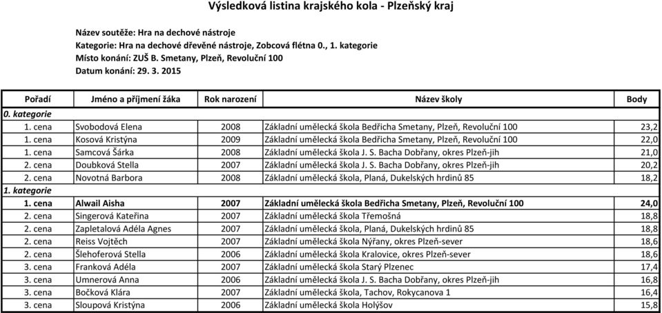 cena Doubková Stella 2007 Základní umělecká škola J. S. Bacha Dobřany, okres Plzeň-jih 20,2 2. cena Novotná Barbora 2008 Základní umělecká škola, Planá, Dukelských hrdinů 85 18,2 1. kategorie 1.