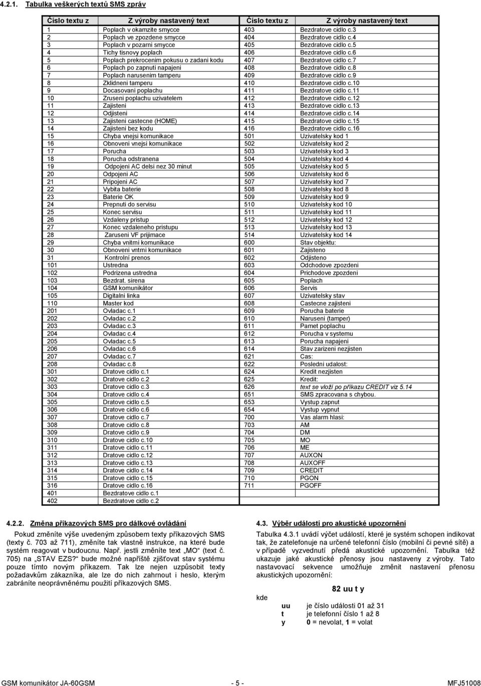 6 5 Poplach prekrocenim pokusu o zadani kodu 407 Bezdratove cidlo c.7 6 Poplach po zapnuti napajeni 408 Bezdratove cidlo c.8 7 Poplach narusenim tamperu 409 Bezdratove cidlo c.