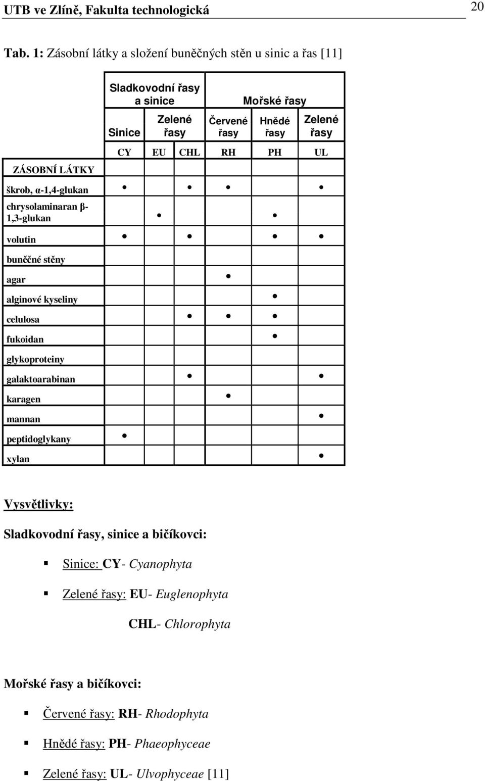 Zelené řasy CY EU CHL RH PH UL škrob, α-1,4-glukan chrysolaminaran β- 1,3-glukan volutin buněčné stěny agar alginové kyseliny celulosa fukoidan glykoproteiny