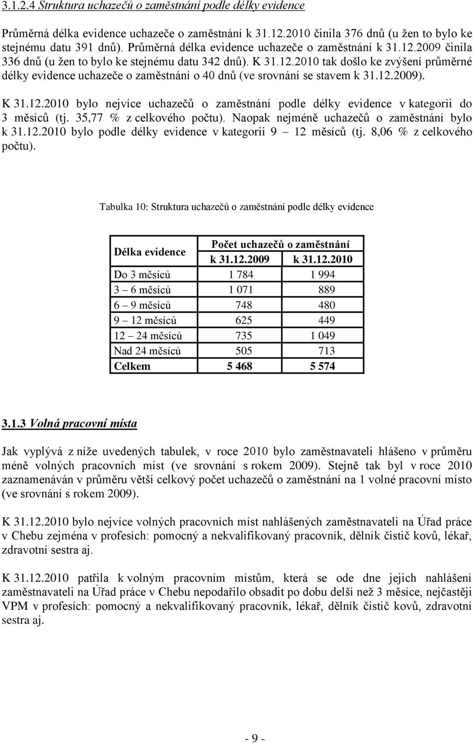 12.2009). K 31.12.2010 bylo nejvíce uchazečů o zaměstnání podle délky evidence v kategorii do 3 měsíců (tj. 35,77 % z celkového počtu). Naopak nejméně uchazečů o zaměstnání bylo k 31.12.2010 bylo podle délky evidence v kategorii 9 12 měsíců (tj.