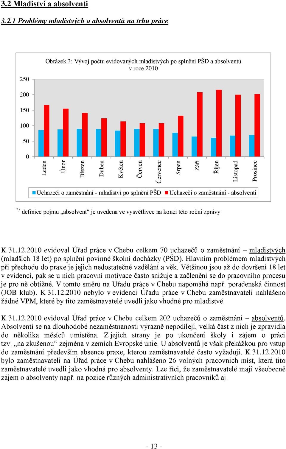 1 Problémy mladistvých a absolventů na trhu práce 250 Obrázek 3: Vývoj počtu evidovaných mladistvých po splnění PŠD a absolventů v roce 2010 200 150 100 50 0 Uchazeči o zaměstnání - mladiství po