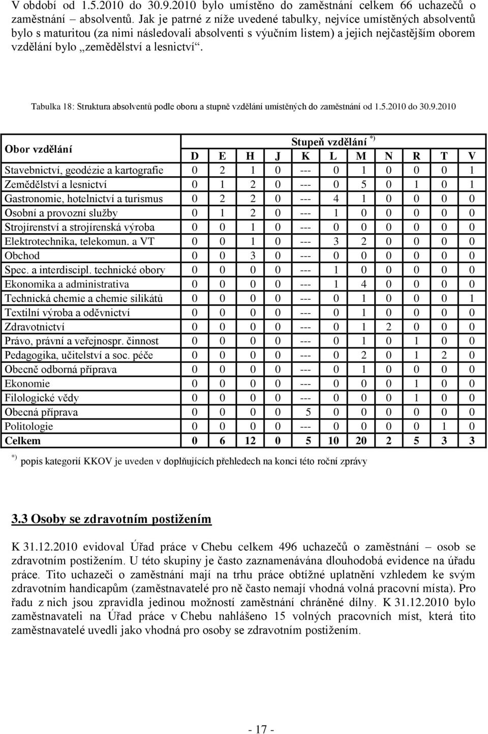 lesnictví. Tabulka 18: Struktura absolventů podle oboru a stupně vzdělání umístěných do zaměstnání od 1.5.2010 do 30.9.