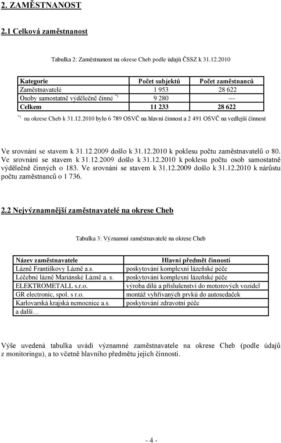 2010 bylo 6 789 OSVČ na hlavní činnost a 2 491 OSVČ na vedlejší činnost Ve srovnání se stavem k 31.12.2009 došlo k 31.12.2010 k poklesu počtu zaměstnavatelů o 80. Ve srovnání se stavem k 31.12.2009 došlo k 31.12.2010 k poklesu počtu osob samostatně výdělečně činných o 183.