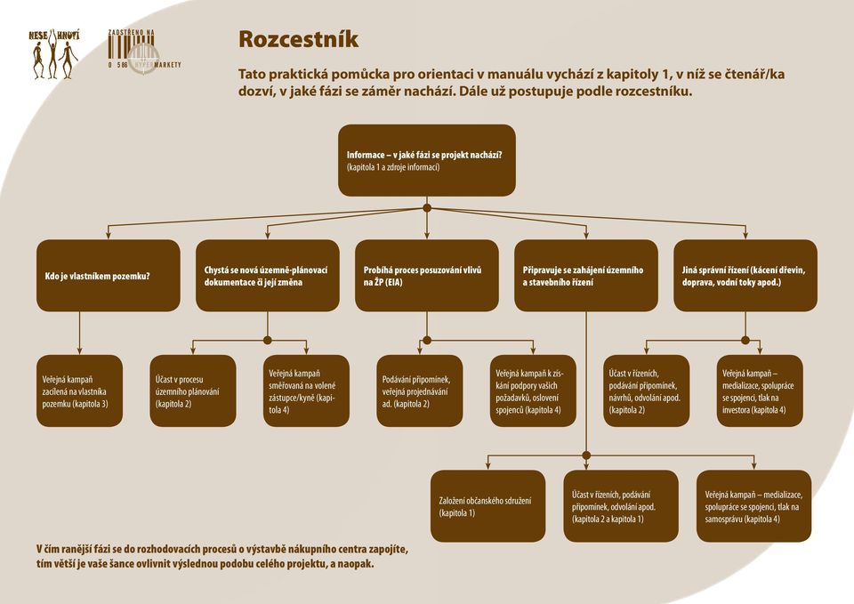 Chystá se nová územně-plánovací dokumentace či její změna Probíhá proces posuzování vlivů na ŽP (EIA) Připravuje se zahájení územního a stavebního řízení Jiná správní řízení (kácení dřevin, doprava,