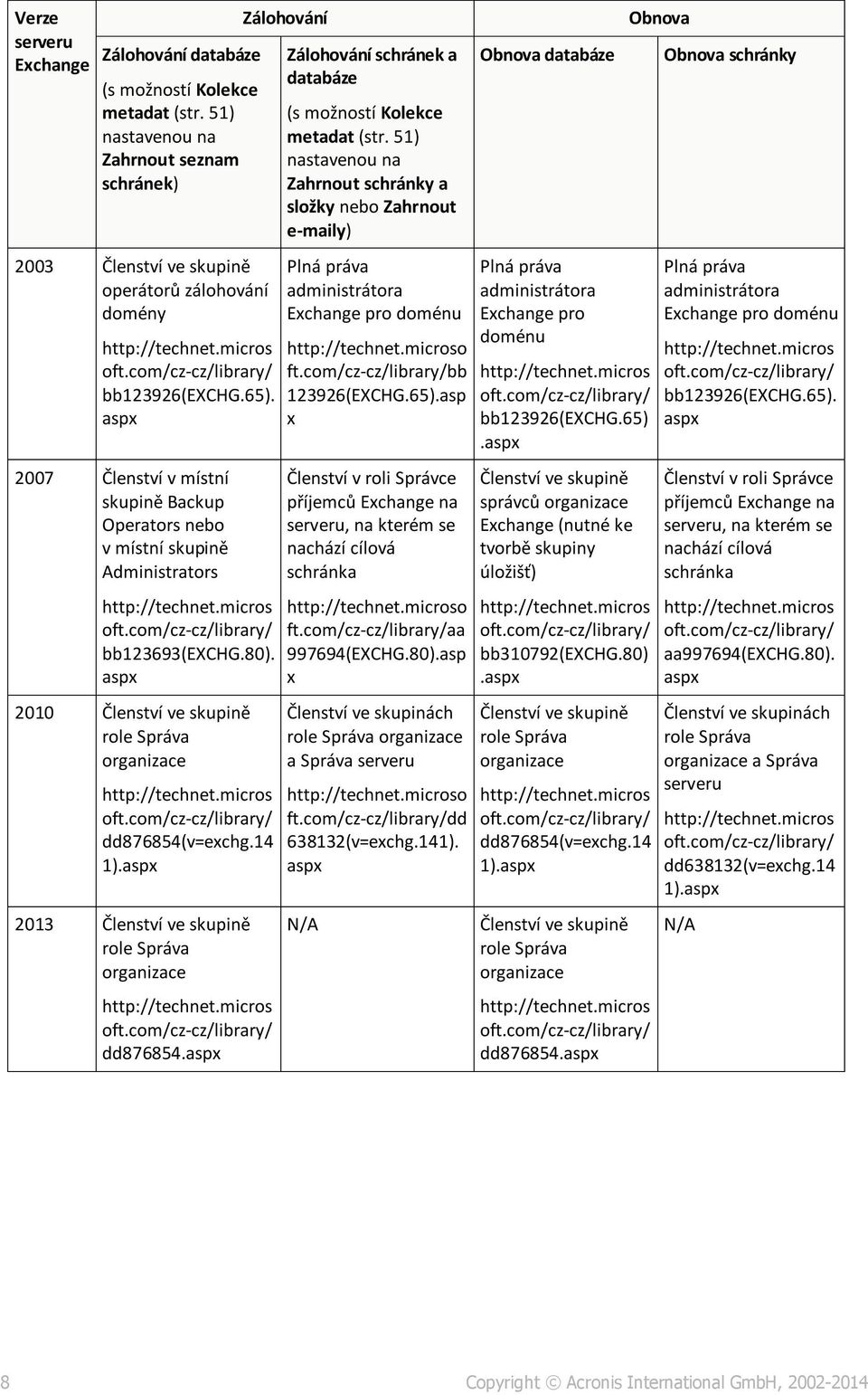 aspx 2010 Členství ve skupině role Správa organizace http://technet.micros oft.com/cz-cz/library/ dd876854(v=exchg.14 1).aspx 2013 Členství ve skupině role Správa organizace http://technet.micros oft.com/cz-cz/library/ dd876854.aspx Zálohování Zálohování schránek a databáze (s možností Kolekce metadat (str.