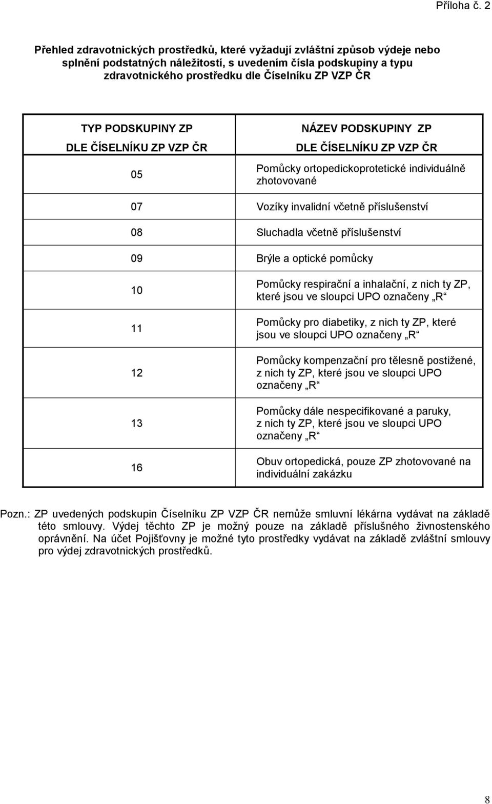 TYP PODSKUPINY ZP DLE ČÍSELNÍKU ZP VZP ČR 05 NÁZEV PODSKUPINY ZP DLE ČÍSELNÍKU ZP VZP ČR Pomůcky ortopedickoprotetické individuálně zhotovované 07 Vozíky invalidní včetně příslušenství 08 Sluchadla