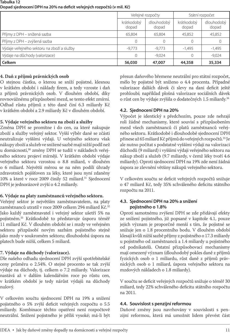 Výdaje veřejného sektoru na zboží a služby -9,773-9,773-1,495-1,495 Výdaje na důchody (valorizace) 0-9,024 0-9,024 Celkem 56,030 47,007 44,358 35,334 4.