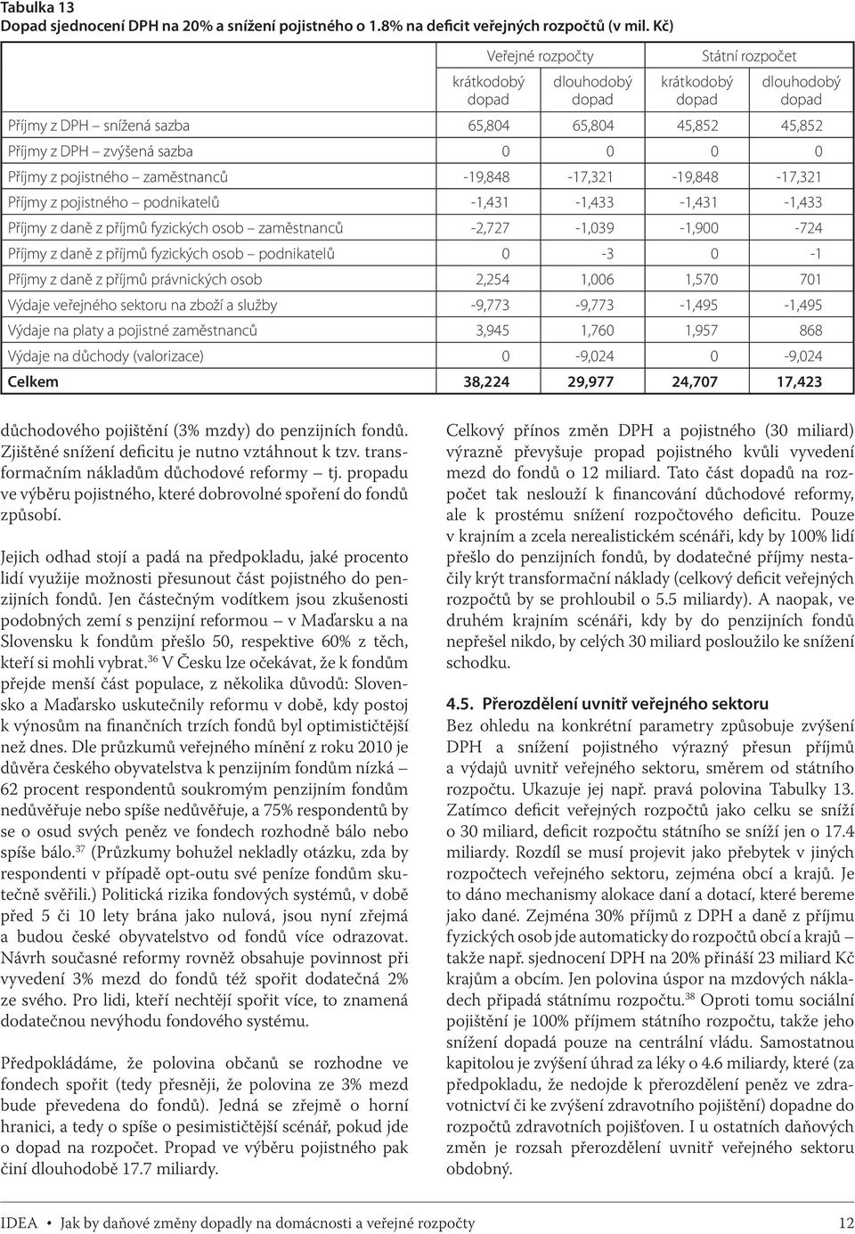 Příjmy z pojistného zaměstnanců -19,848-17,321-19,848-17,321 Příjmy z pojistného podnikatelů -1,431-1,433-1,431-1,433 Příjmy z daně z příjmů fyzických osob zaměstnanců -2,727-1,039-1,900-724 Příjmy z