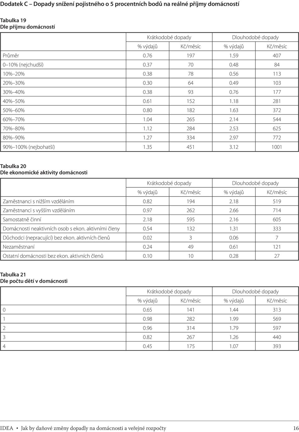 53 625 80% 90% 1.27 334 2.97 772 90% 100% (nejbohatší) 1.35 451 3.12 1001 Tabulka 20 Dle ekonomické aktivity domácnosti Krátkodobé dopady Dlouhodobé dopady Zaměstnanci s nižším vzděláním 0.82 194 2.