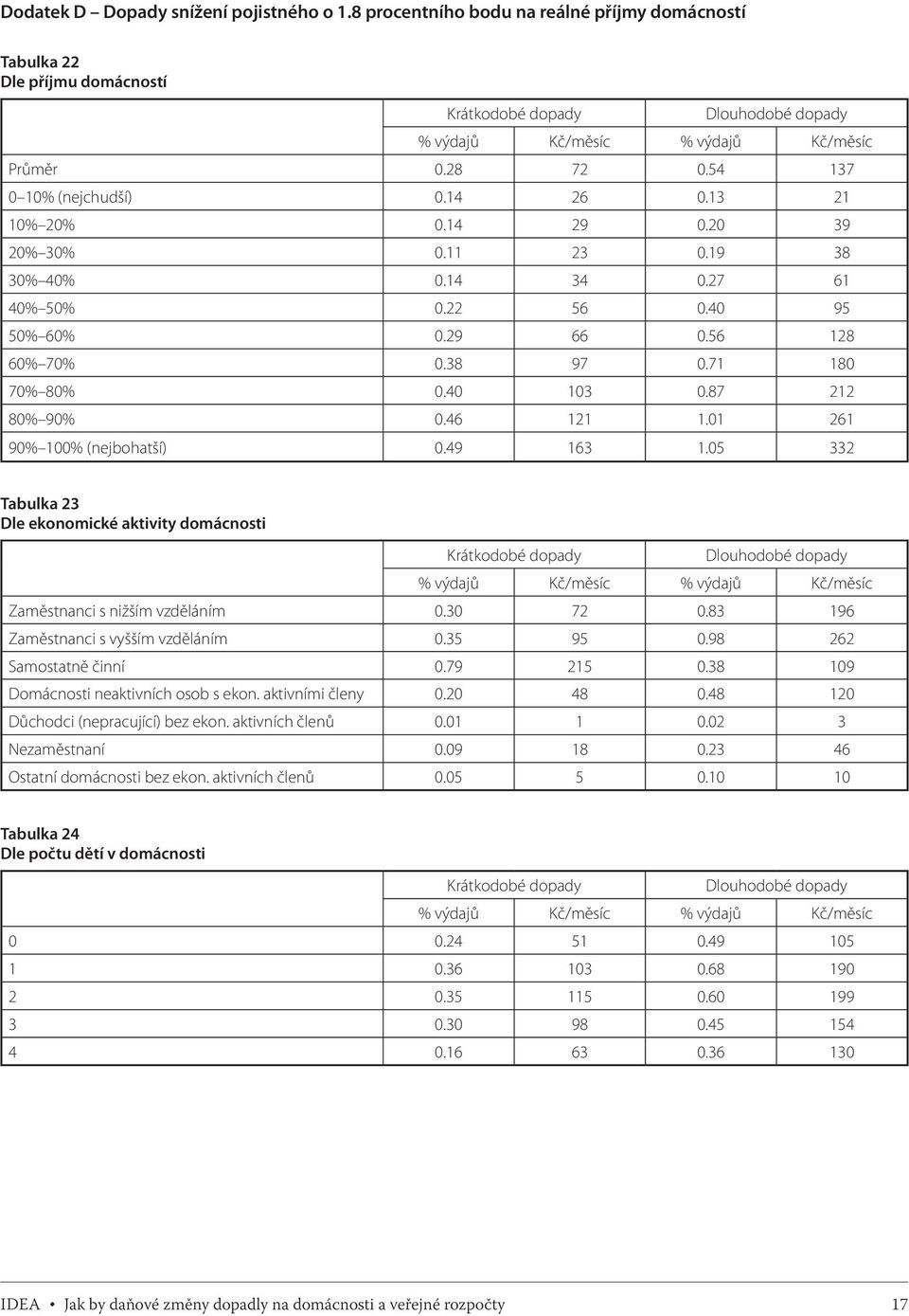 46 121 1.01 261 90% 100% (nejbohatší) 0.49 163 1.05 332 Tabulka 23 Dle ekonomické aktivity domácnosti Krátkodobé dopady Dlouhodobé dopady Zaměstnanci s nižším vzděláním 0.30 72 0.