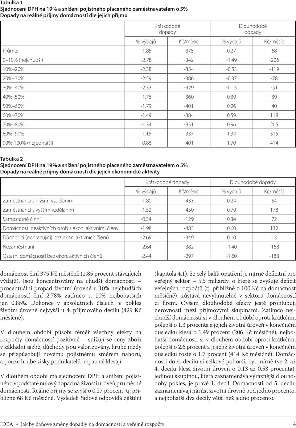 59 118 70% 80% -1.34-351 0.96 205 80% 90% -1.15-337 1.34 315 90%-100% (nejbohatší) -0.86-401 1.