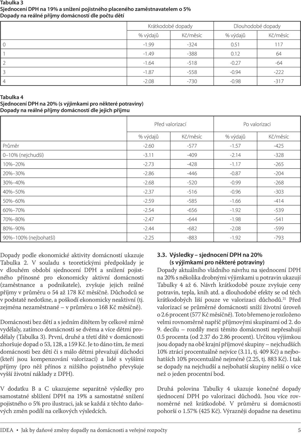 98-317 Tabulka 4 Sjednocení DPH na 20% (s výjimkami pro některé potraviny) Dopady na reálné příjmy domácností dle jejich příjmu Před valorizací Po valorizaci Průměr -2.60-577 -1.