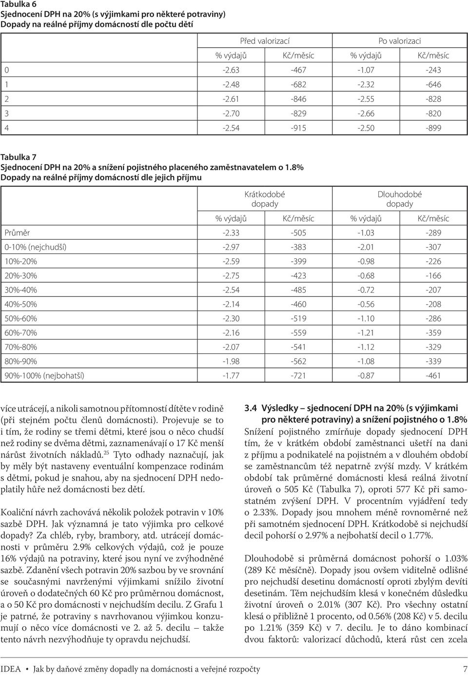 8% Dopady na reálné příjmy domácností dle jejich příjmu Krátkodobé dopady Dlouhodobé dopady Průměr -2.33-505 -1.03-289 0-10% (nejchudší) -2.97-383 -2.01-307 10%-20% -2.59-399 -0.98-226 20%-30% -2.