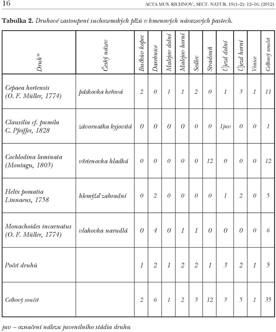 Müller, 1774) páskovka keřová 2 0 1 1 2 0 1 3 1 11 Clausilia cf. pumila C.