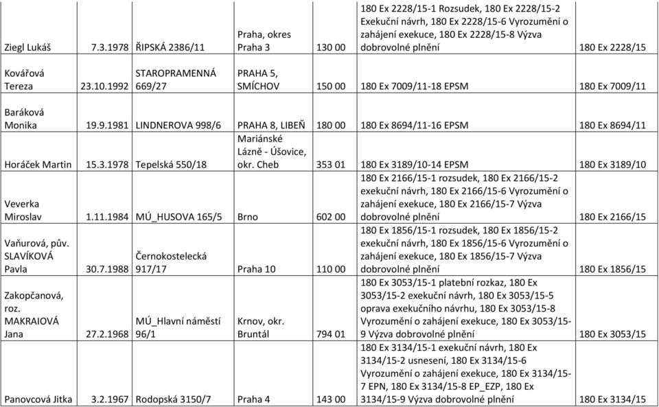 180 Ex 2228/15 Kovářová Tereza 23.10.1992 STAROPRAMENNÁ 669/27 PRAHA 5, SMÍCHOV 150 00 180 Ex 7009/11-18 EPSM 180 Ex 7009/11 Baráková Monika 19.9.1981 LINDNEROVA 998/6 PRAHA 8, LIBEŇ 180 00 180 Ex 8694/11-16 EPSM 180 Ex 8694/11 Horáček Martin 15.