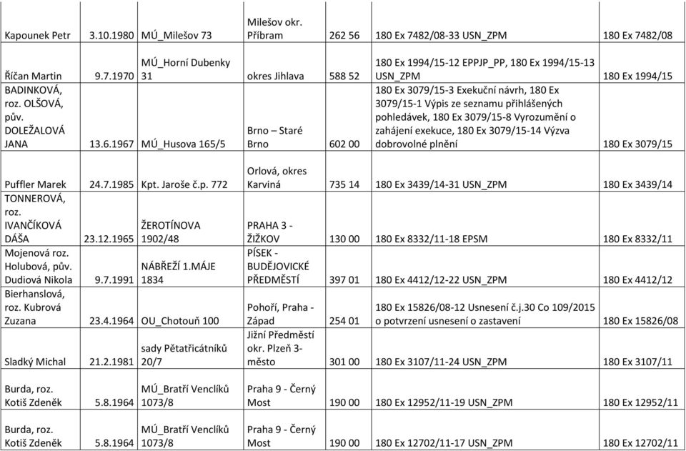 00 180 Ex 1994/15-12 EPPJP_PP, 180 Ex 1994/15-13 USN_ZPM 180 Ex 1994/15 180 Ex 3079/15-3 Exekuční návrh, 180 Ex 3079/15-1 Výpis ze seznamu přihlášených pohledávek, 180 Ex 3079/15-8 Vyrozumění o