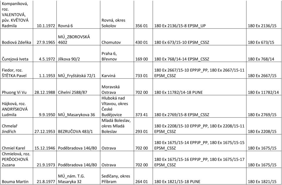 12.1988 Cihelní 2588/87 Hájková, roz. ANDRÝSKOVÁ Ludmila 9.9.1950 MÚ_Masarykova 36 Chmelař Jindřich 27.12.1953 BEZRUČOVA 483/1 Moravská Ostrava 702 00 180 Ex 11782/14-18 PUNE 180 Ex 11782/14 Hluboká