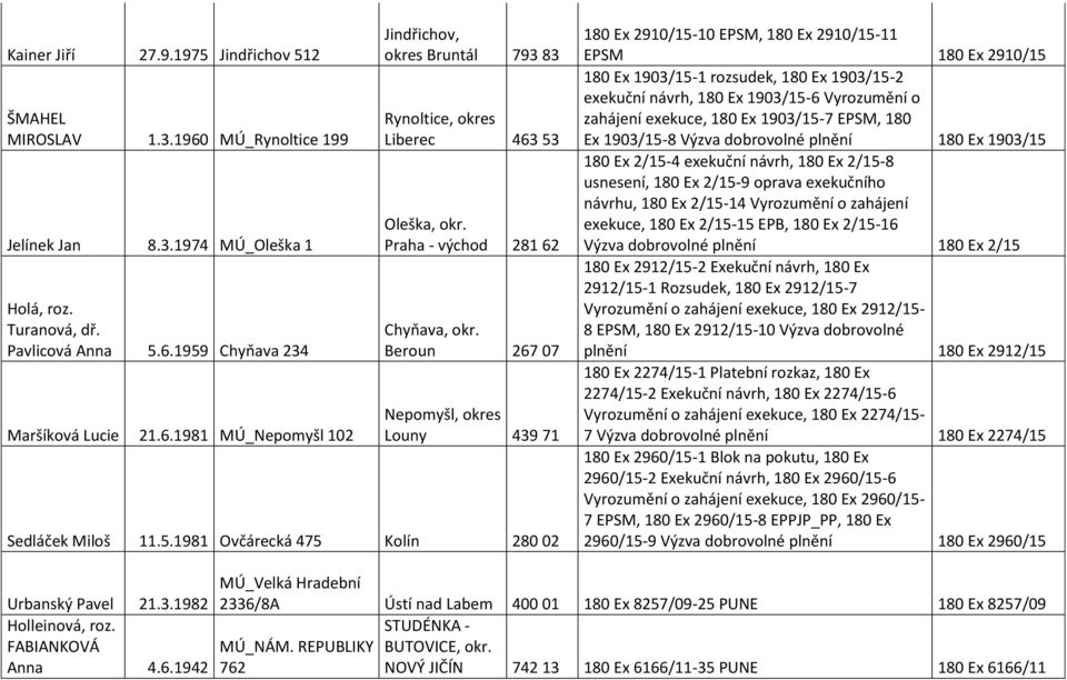1981 Ovčárecká 475 Kolín 280 02 180 Ex 2910/15-10 EPSM, 180 Ex 2910/15-11 EPSM 180 Ex 2910/15 180 Ex 1903/15-1 rozsudek, 180 Ex 1903/15-2 exekuční návrh, 180 Ex 1903/15-6 Vyrozumění o zahájení