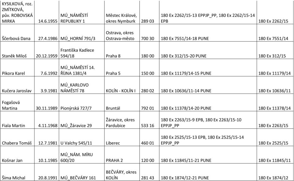 ŘÍJNA 1381/4 Praha 5 150 00 180 Ex 11179/14-15 PUNE 180 Ex 11179/14 MÚ_KARLOVO NÁMĚSTÍ 78 KOLÍN - KOLÍN I 280 02 180 Ex 10636/11-14 PUNE 180 Ex 10636/11 Fogašová Martina 30.11.1989 Pionýrská 727/7 Bruntál 792 01 180 Ex 11378/14-20 PUNE 180 Ex 11378/14 Fiala Martin 4.