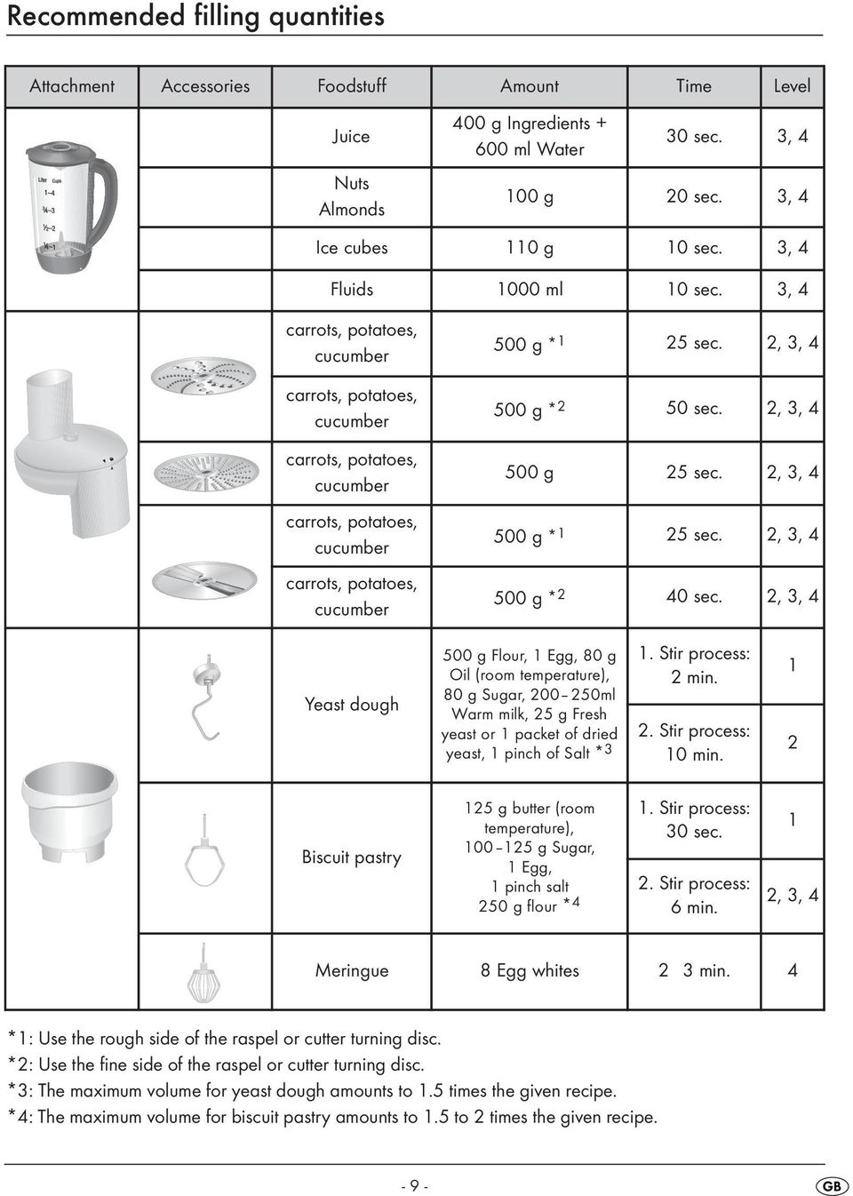 2, 3, 4 500 g *2 50 sec. 2, 3, 4 500 g 25 sec. 2, 3, 4 500 g *1 25 sec. 2, 3, 4 500 g *2 40 sec.