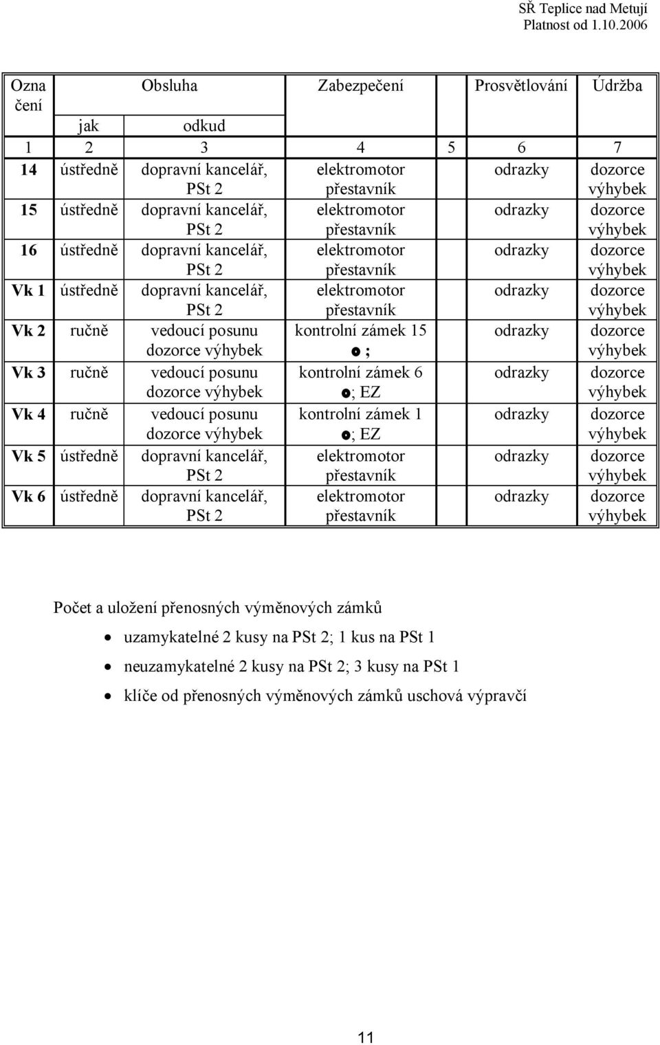 o; EZ Vk 4 ručně vedoucí posunu dozorce kontrolní zámek 1 o; EZ Vk 5 ústředně dopravní kancelář, PSt 2 Vk 6 ústředně dopravní kancelář, PSt 2 Počet a uložení