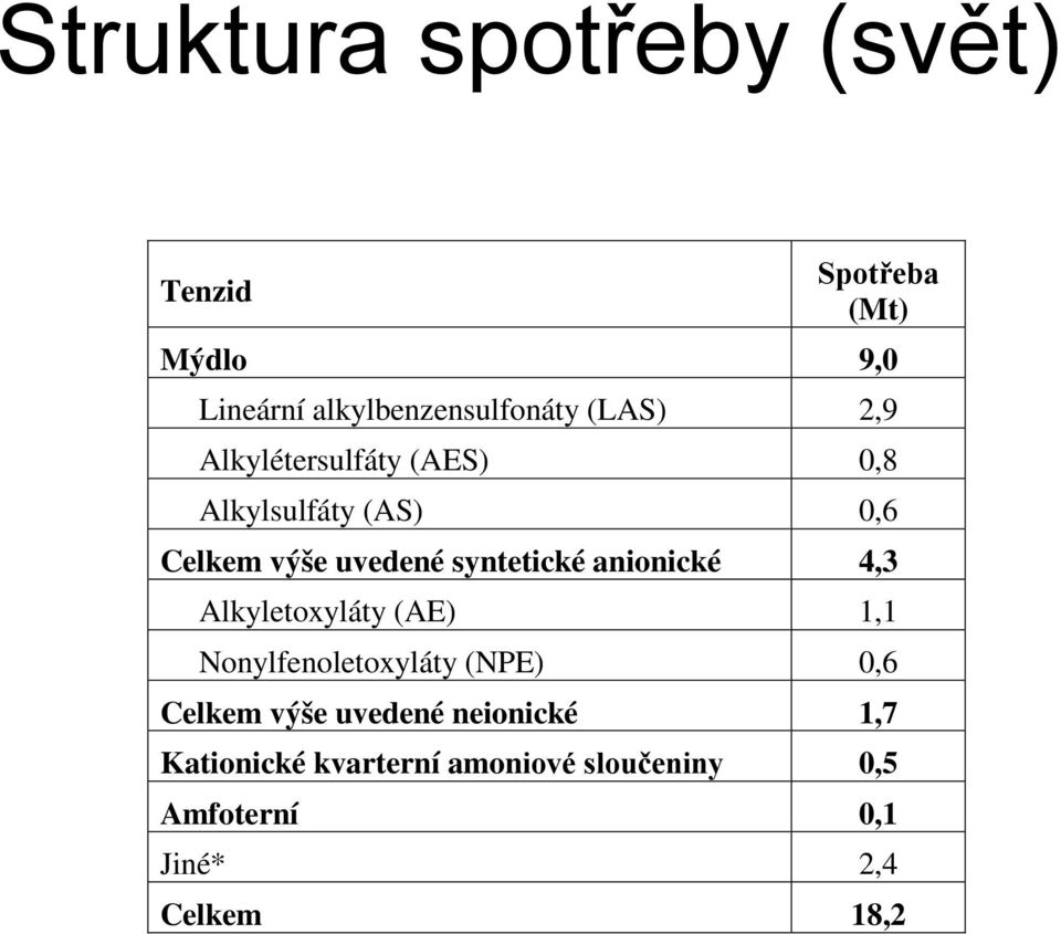 anionické 4,3 Alkyletoxyláty (AE) 1,1 Nonylfenoletoxyláty (NPE) 0,6 Celkem výše uvedené