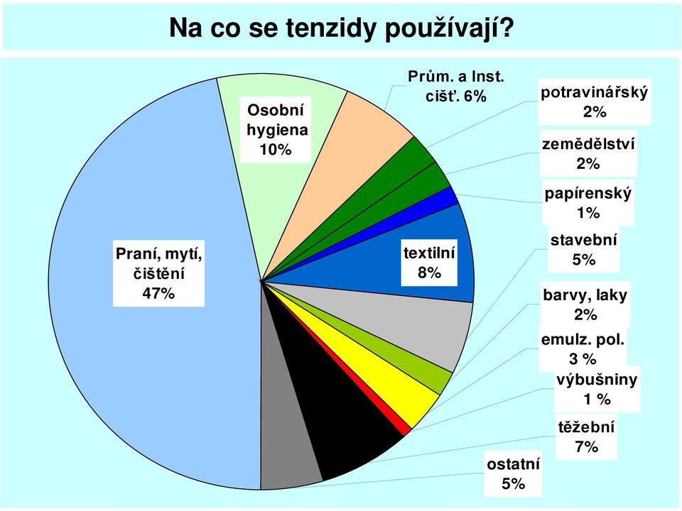 6% potravinářský 2% zemědělství 2% Praní, mytí, čištění